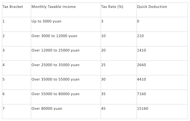 Consolidated-income-tax-rate-table-based-on-monthly-conversion-azure-group-china